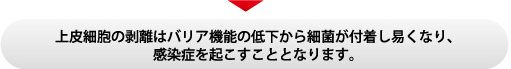 上皮細胞の剥離はバリア機能の低下から細菌が付着し易くなり、感染症を起こすこととなります。